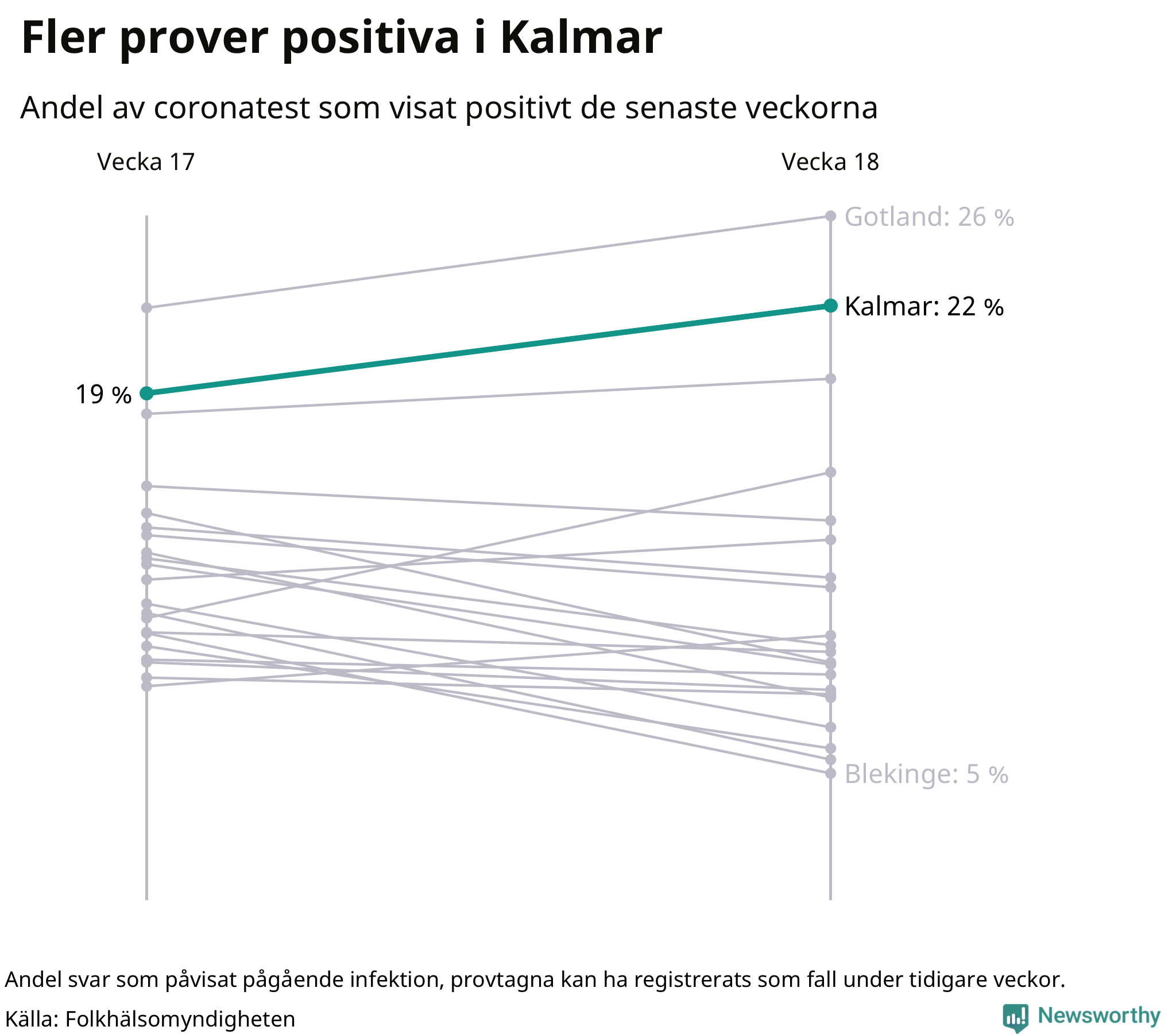 Andel av proverna som var positiva förra veckan